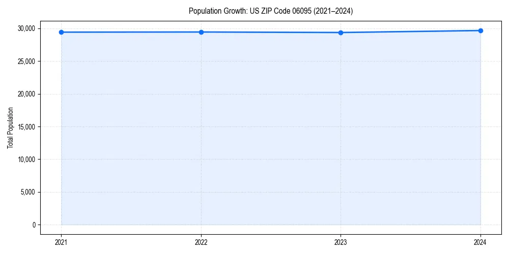 Population trends in 