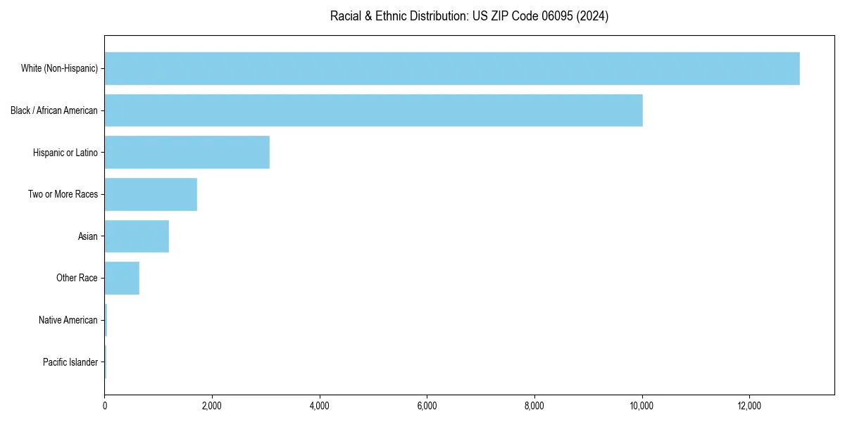 Bar chart showing racial distribution in  for 2024