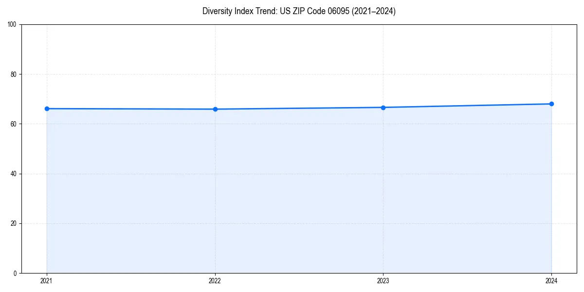 Line chart showing diversity index trends for 