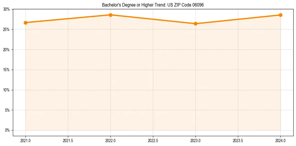 Trend chart showing bachelor degree growth in 