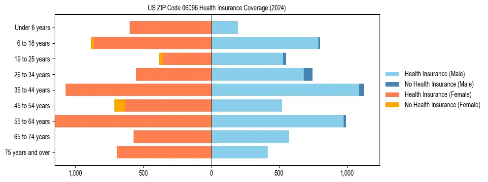 Health insurance pyramid for US ZIP Code 06096