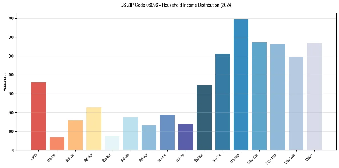 Income Distribution for 