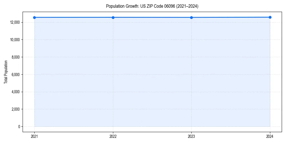 Population trends in 