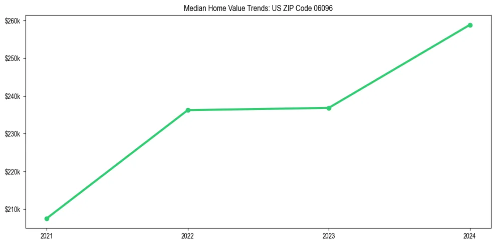 Median property value trends in 