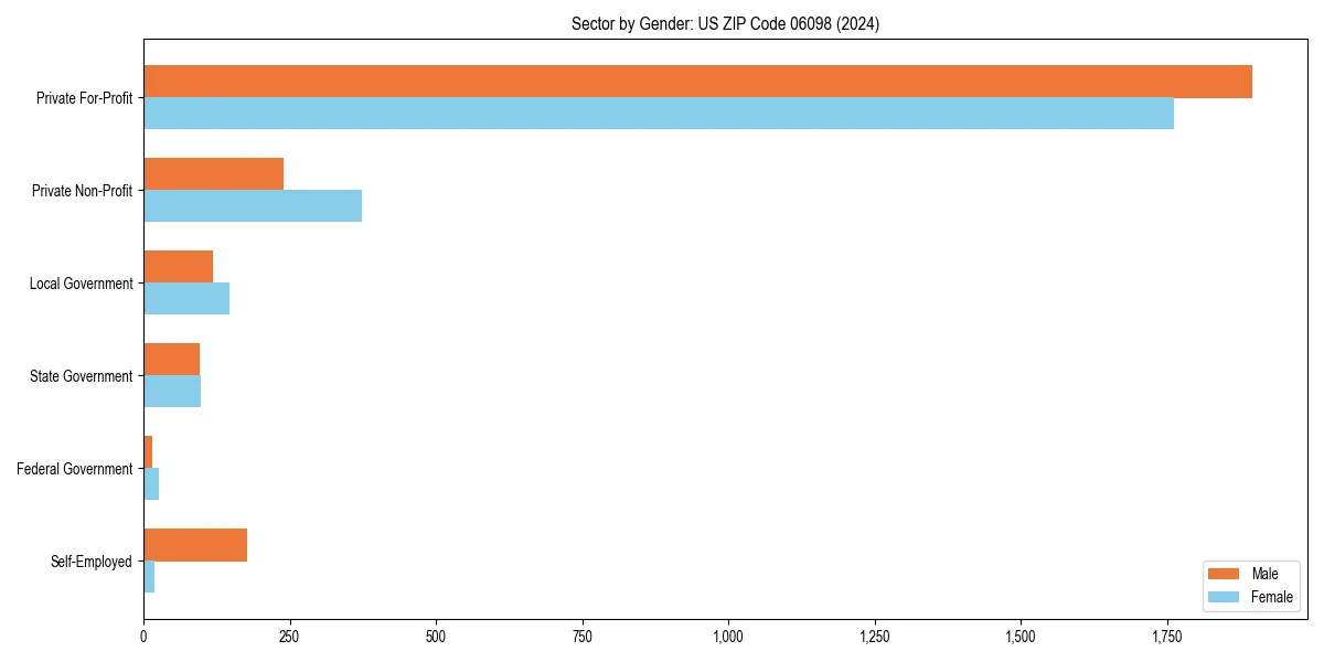 Employment sector breakdown by gender in 