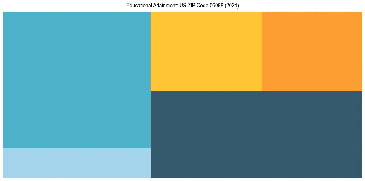 Education Treemap for  in 2024