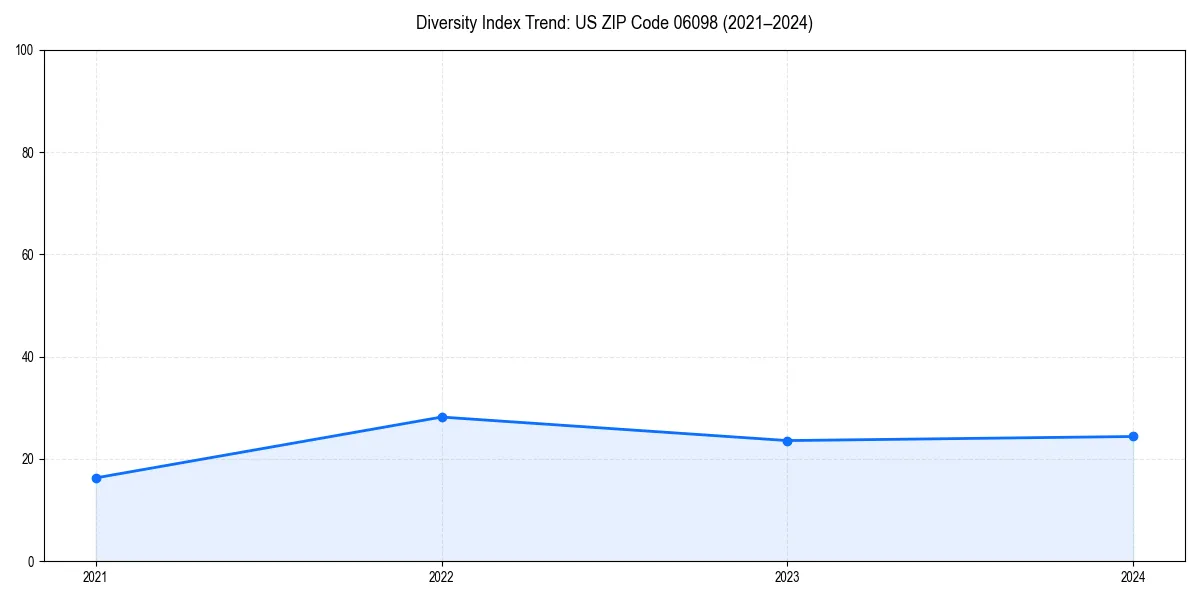 Line chart showing diversity index trends for 