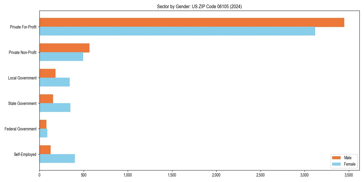 Employment sector breakdown by gender in 