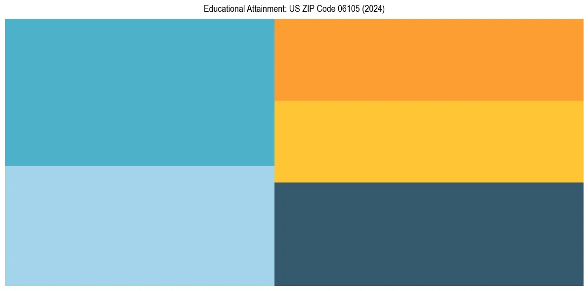 Education Treemap for  in 2024