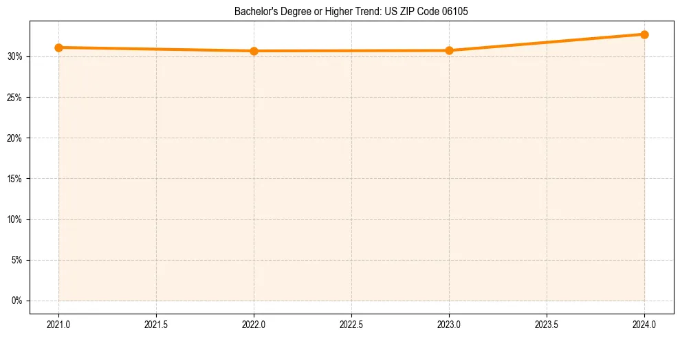 Trend chart showing bachelor degree growth in 