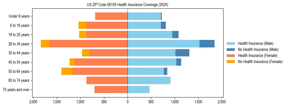 Health insurance pyramid for US ZIP Code 06105