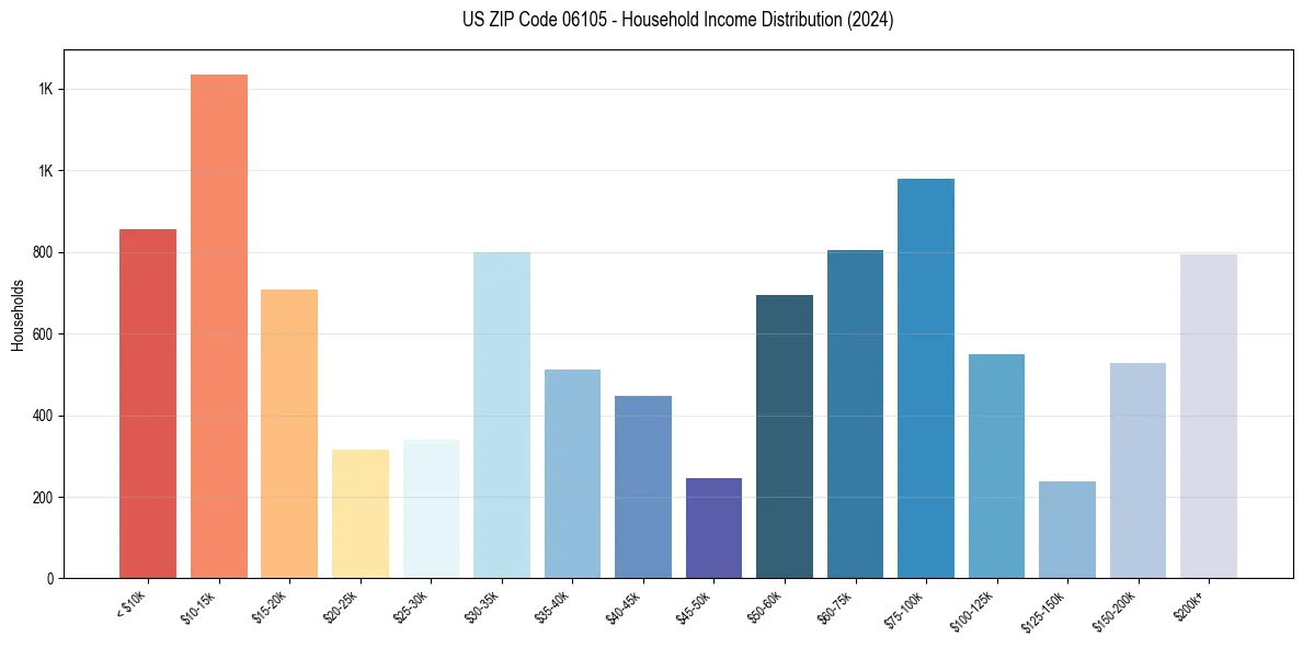 Income Distribution for 
