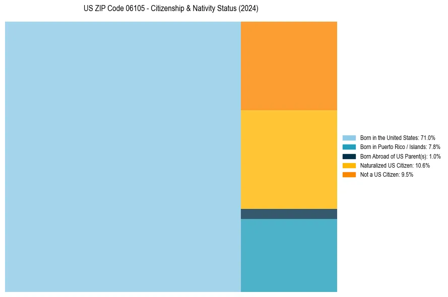 Nativity Treemap for 