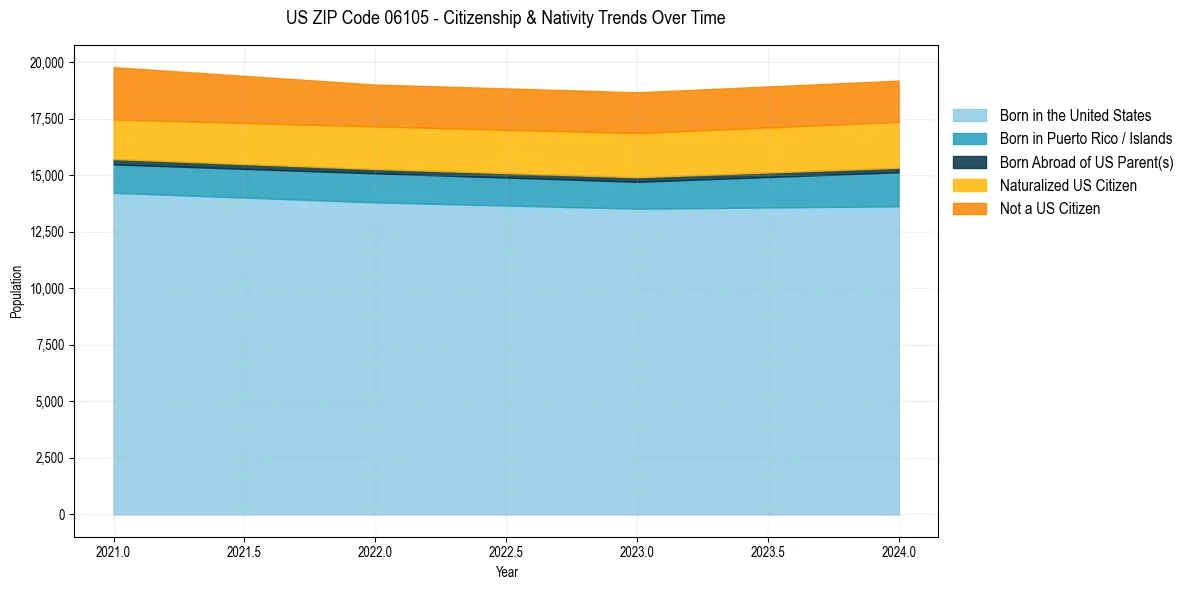 Historical nativity trends for 