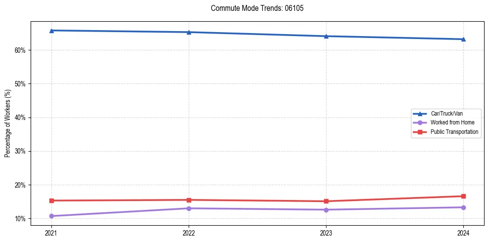 Transportation trends in US ZIP Code 06105