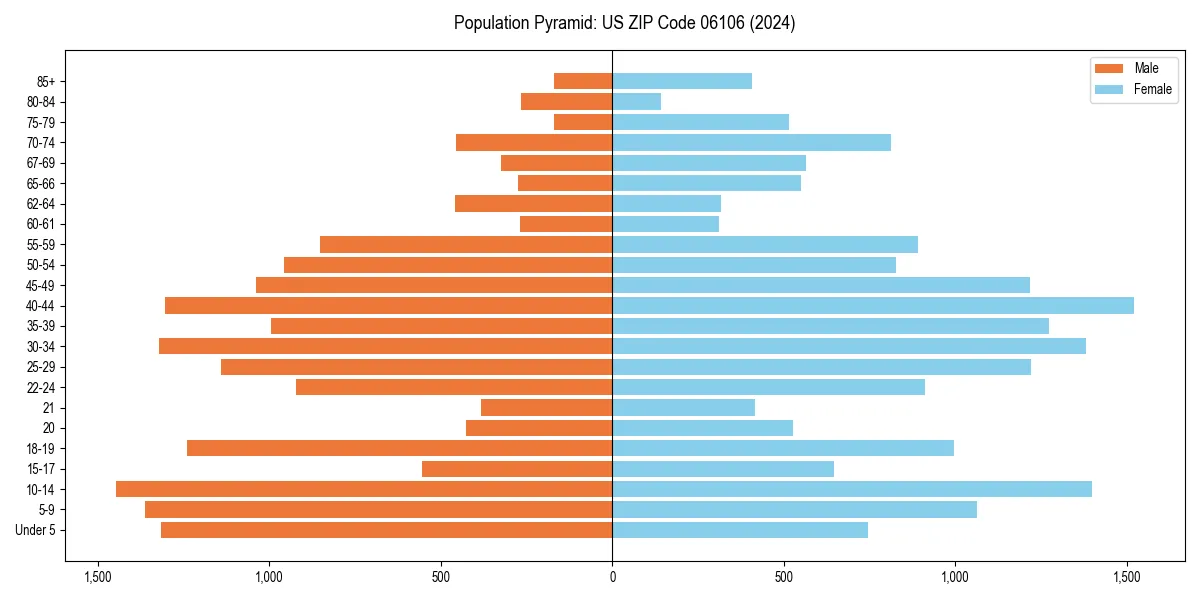 Population pyramid for 