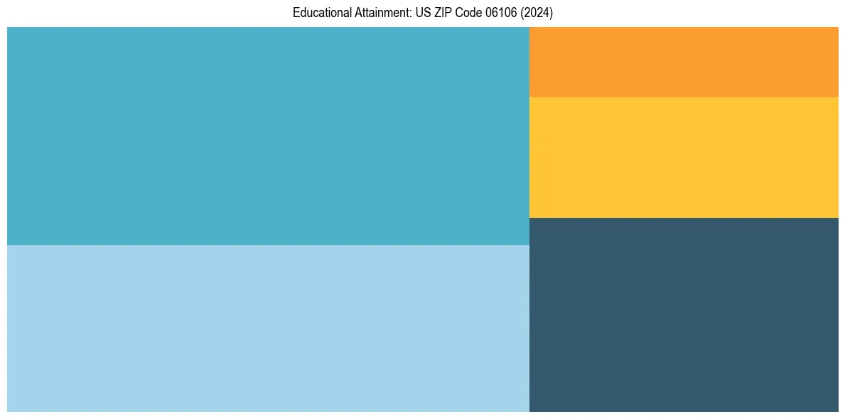 Education Treemap for  in 2024