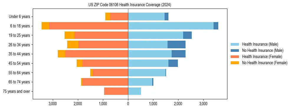 Health insurance pyramid for US ZIP Code 06106