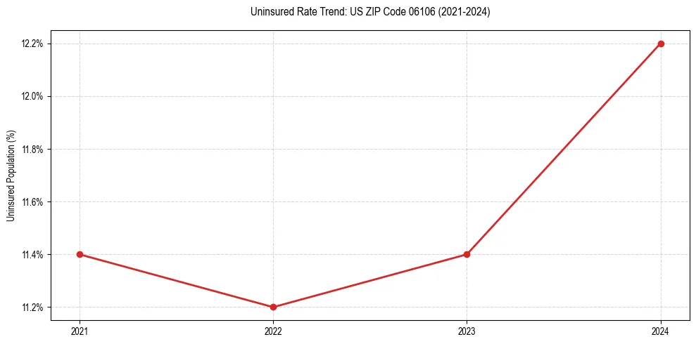 Uninsured trend chart for US ZIP Code 06106