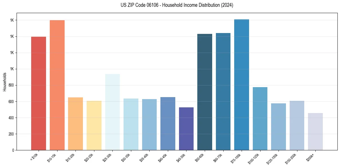 Income Distribution for 