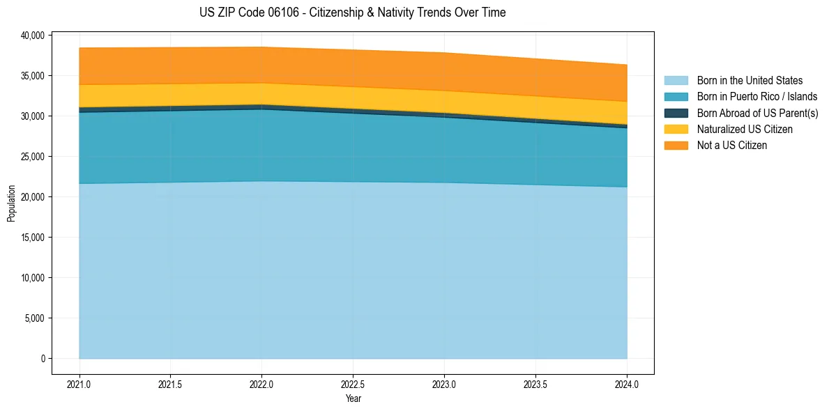 Historical nativity trends for 