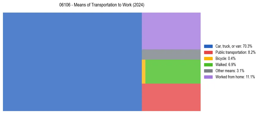 Commute modes in US ZIP Code 06106