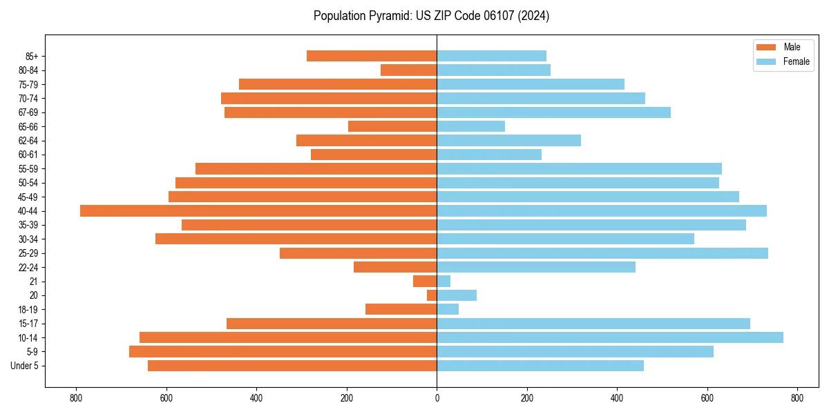 Population pyramid for 