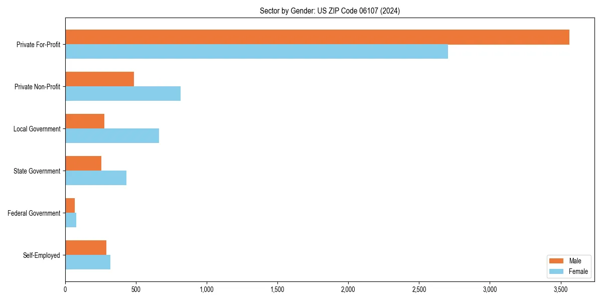 Employment sector breakdown by gender in 