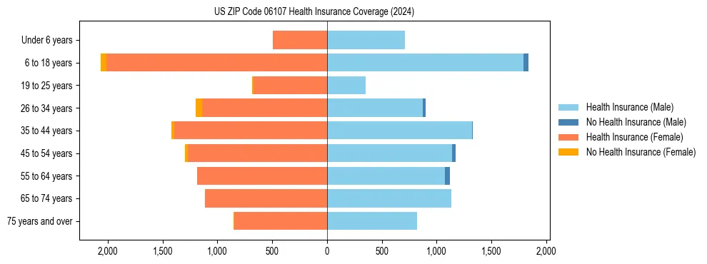 Health insurance pyramid for US ZIP Code 06107