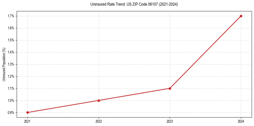 Uninsured trend chart for US ZIP Code 06107
