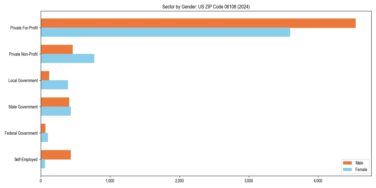 Employment sector breakdown by gender in 