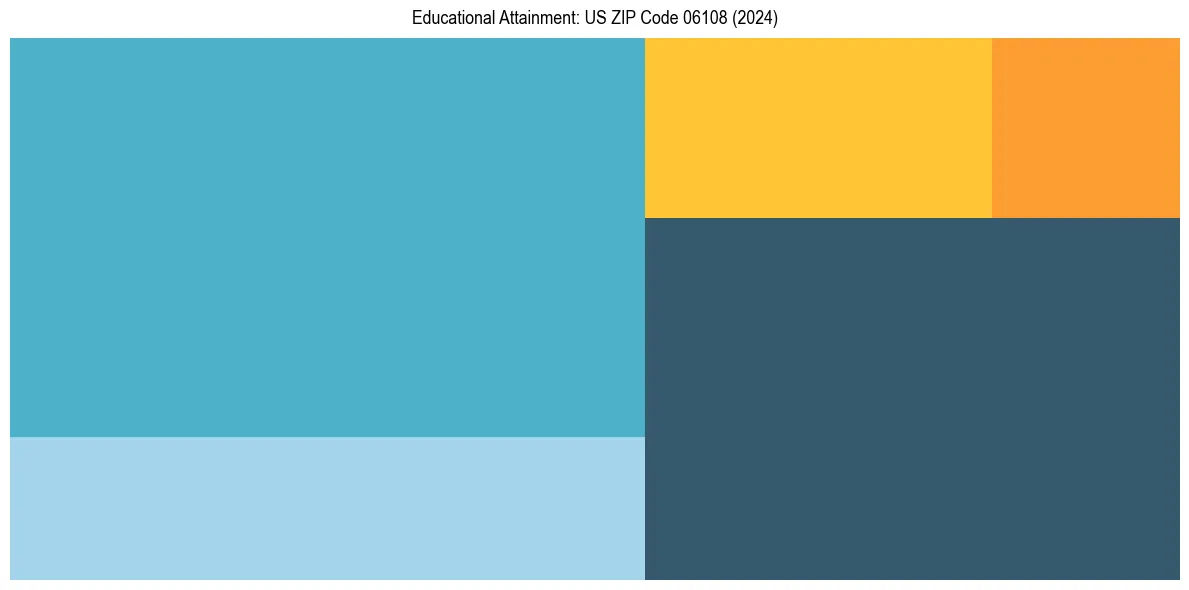 Education Treemap for  in 2024