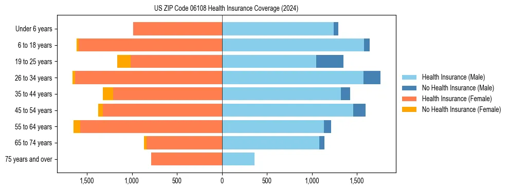 Health insurance pyramid for US ZIP Code 06108