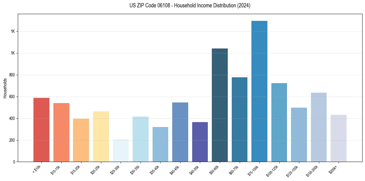 Income Distribution for 