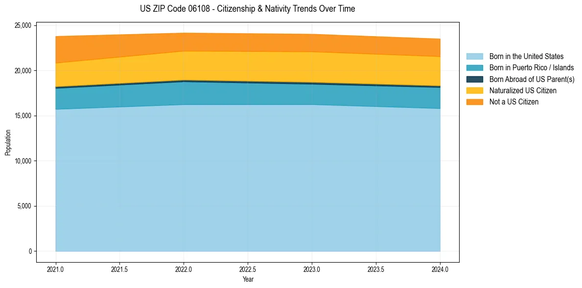 Historical nativity trends for 