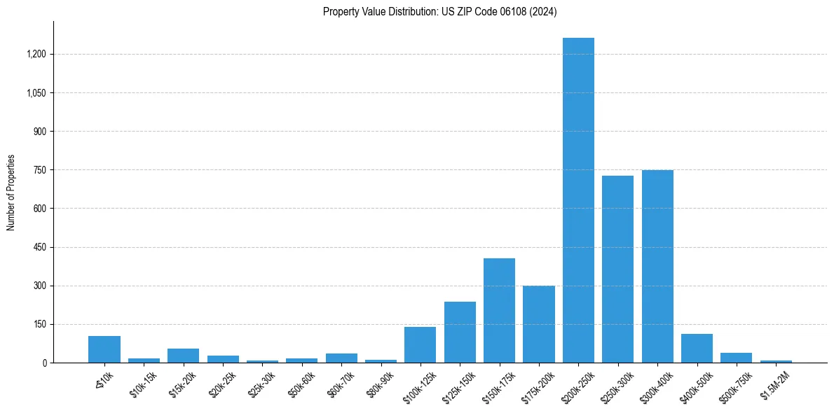 Value Distribution for 