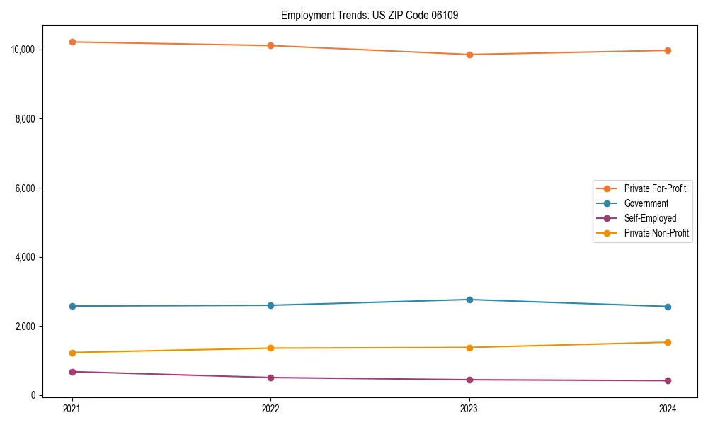 Long-term employment trends in 