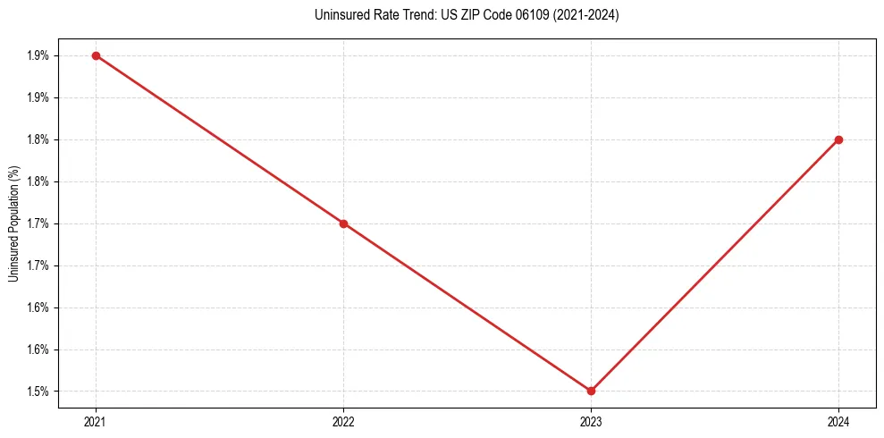 Uninsured trend chart for US ZIP Code 06109