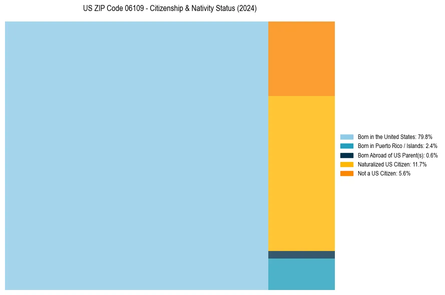 Nativity Treemap for 