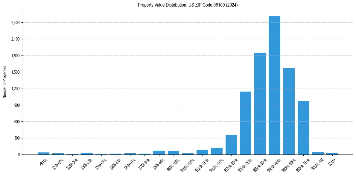 Value Distribution for 