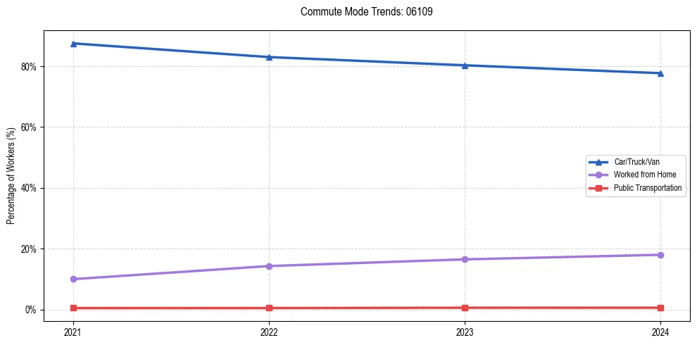 Transportation trends in US ZIP Code 06109