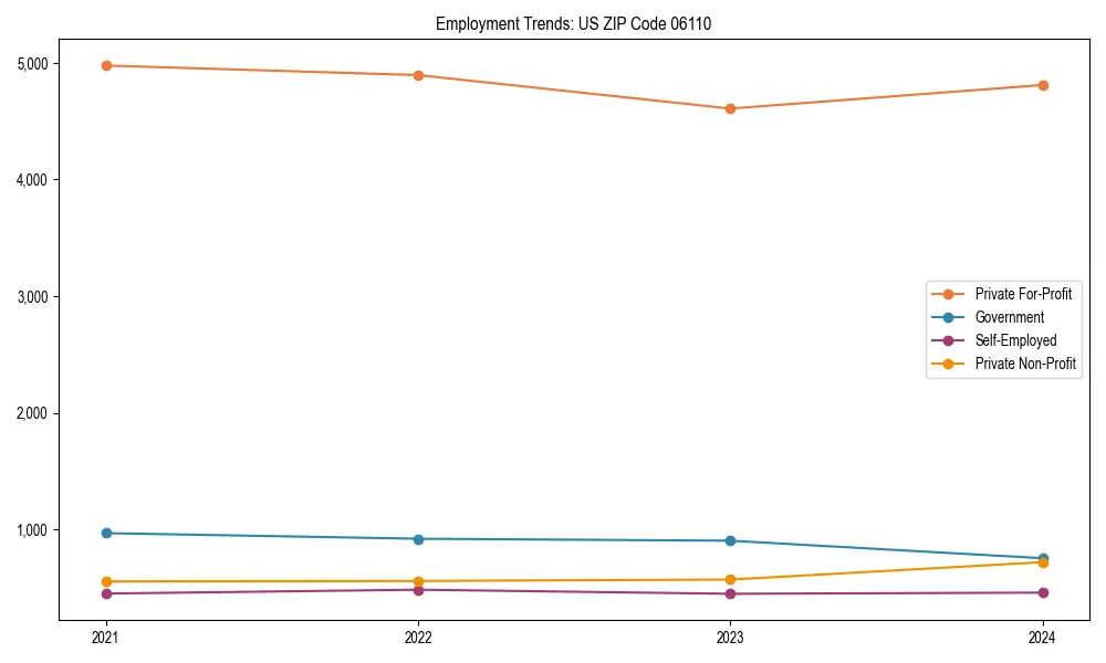 Long-term employment trends in 