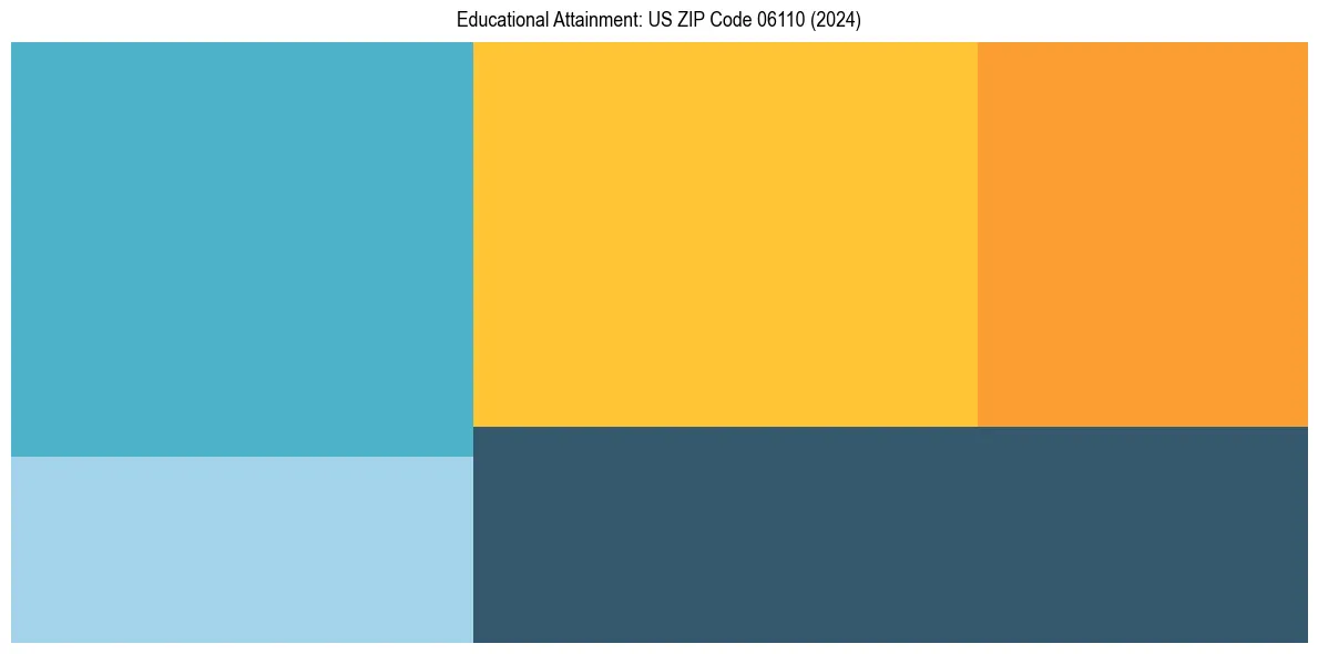 Education Treemap for  in 2024