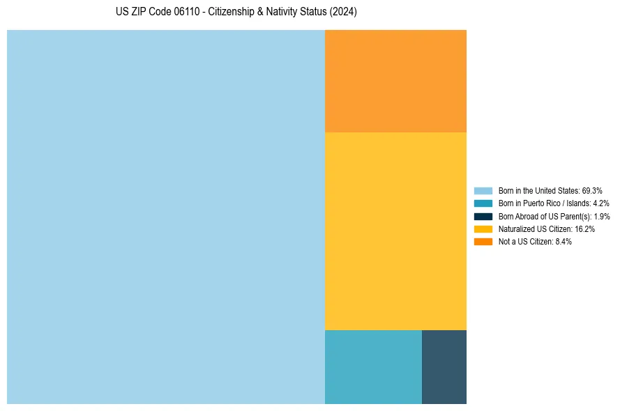 Nativity Treemap for 