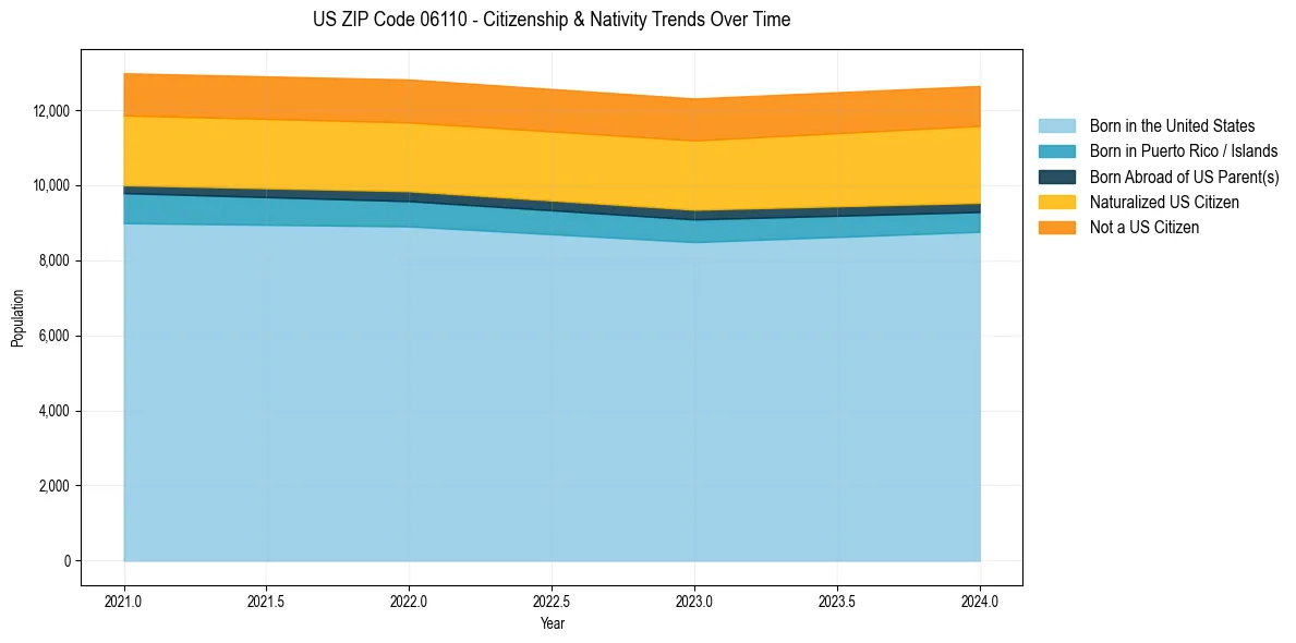 Historical nativity trends for 