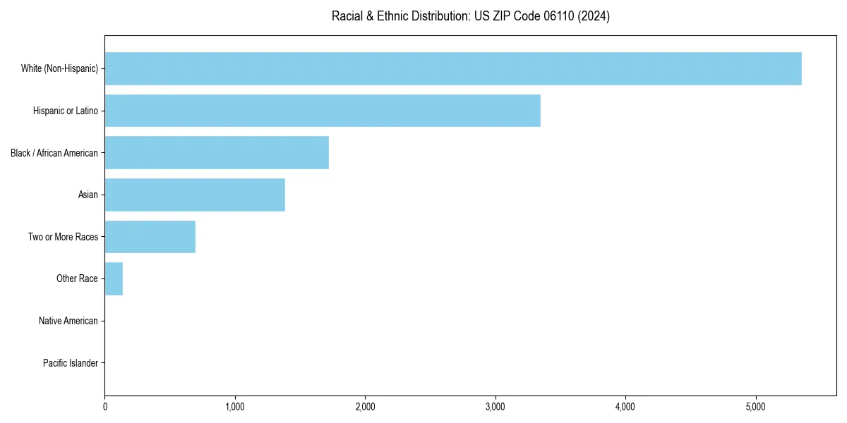 Bar chart showing racial distribution in  for 2024