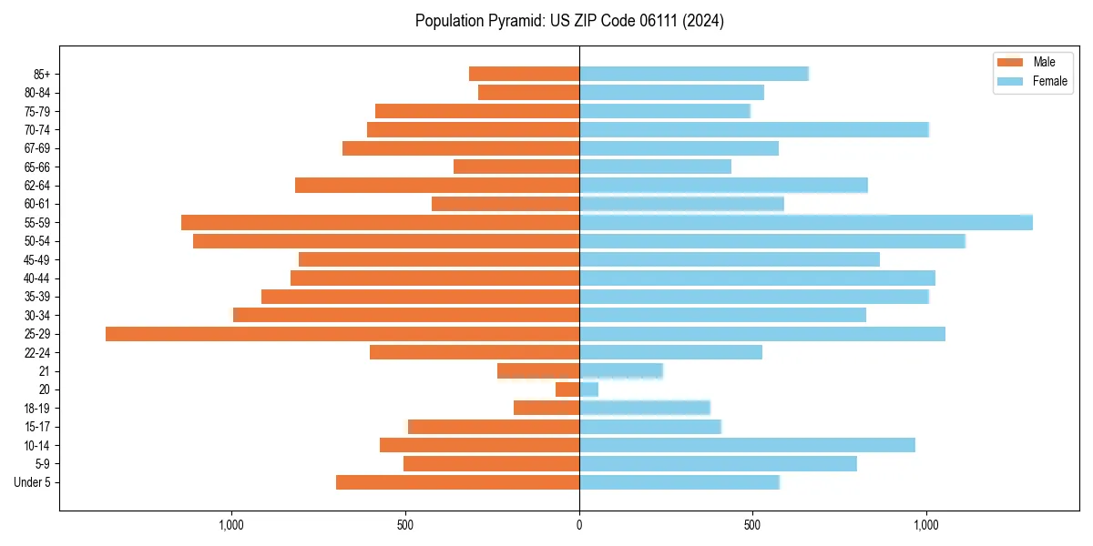 Population pyramid for 