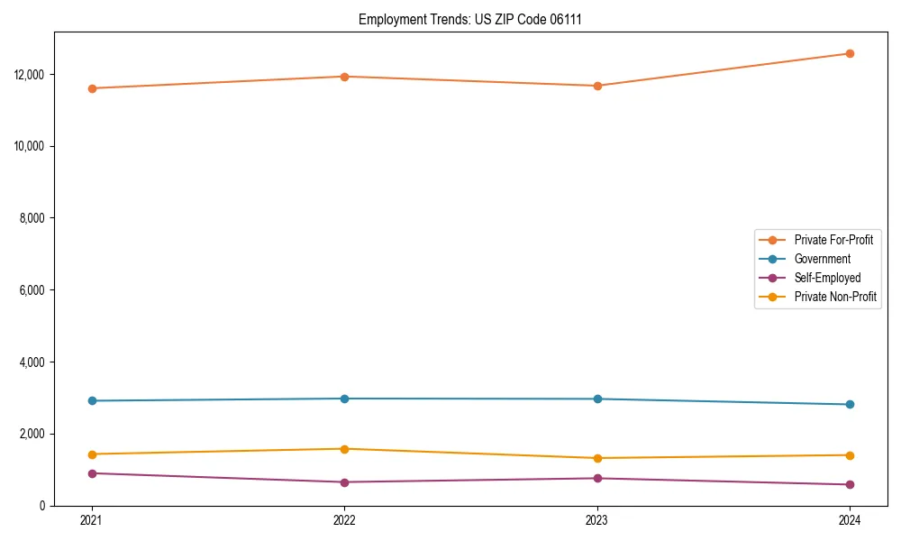 Long-term employment trends in 