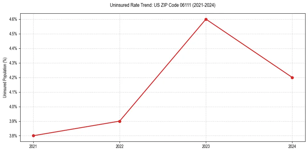 Uninsured trend chart for US ZIP Code 06111