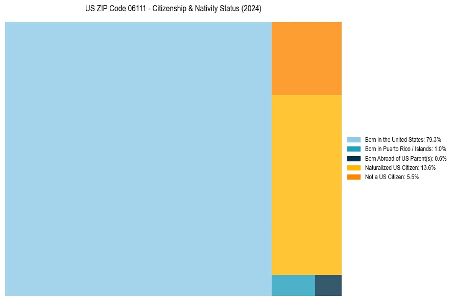 Nativity Treemap for 